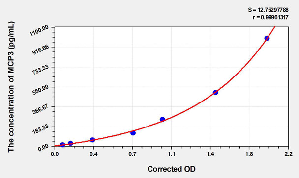Human MCP3 (Monocyte Chemotactic Protein 3) ELISA (Small Sample Volume) (AEKE05547)