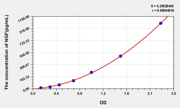 Mouse NGF (Nerve Growth Factor) ELISA Kit (AEKE05556)