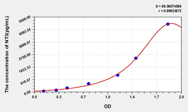 Mouse NT3 (Neurotrophin 3) ELISA Kit (AEKE05558)