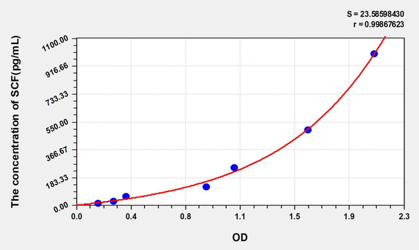 Human SCF (Stem Cell Factor) ELISA Kit (AEKE05565)