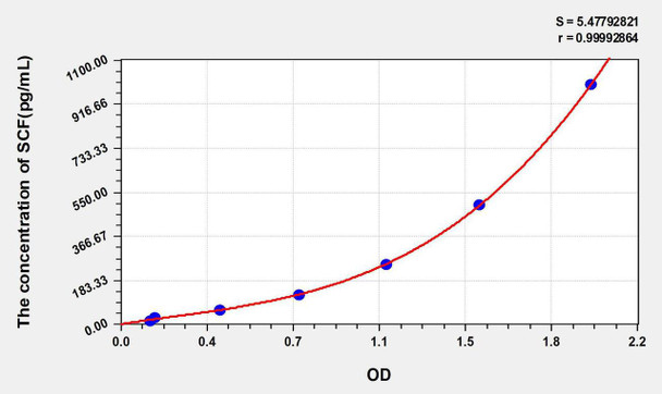 Mouse SCF (Stem Cell Factor) ELISA Kit (AEKE05567)