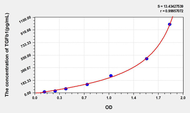 Human TGFb1 (Transforming Growth Factor Beta 1) ELISA Kit (AEKE05573)