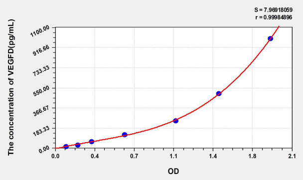 Human VEGFD (Vascular Endothelial Growth Factor D) ELISA Kit (AEKE05581)
