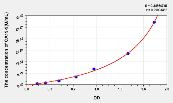 Human CA19-9 (Carbohydrate Antigen 19-9) ELISA Kit (AEKE05583)