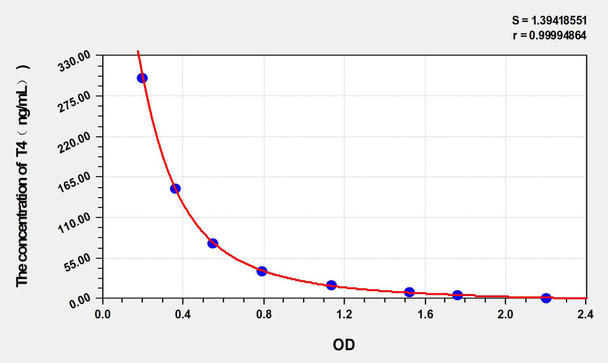 T4 (Thyroxine) ELISA Kit (AEKE05591)