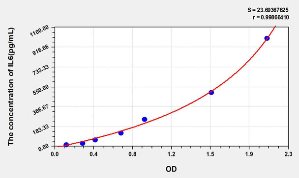 Pig IL6 (Interleukin 6) ELISA Kit (AEKE05599)