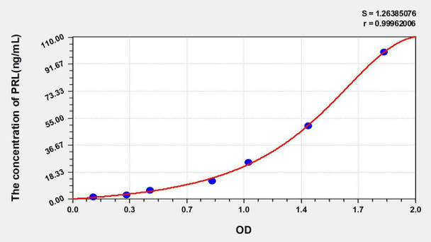 Human PRL (Prolactin) ELISA Kit (AEKE05604)