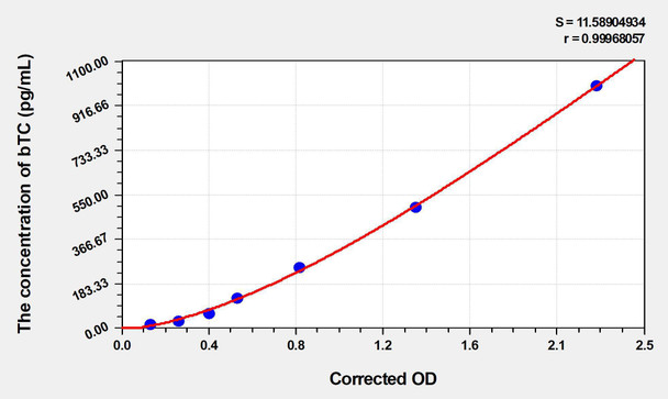 Mouse bTC (Betacellulin) ELISA (Small Sample Volume) (AEKE05614)