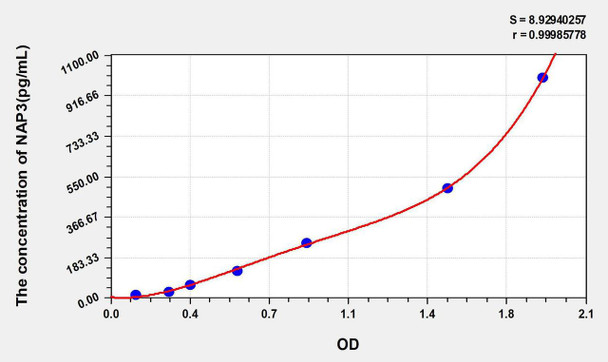 Rat GROa/CXCL1 (Growth Regulated Oncogene Alpha) ELISA Kit (AEKE05615)