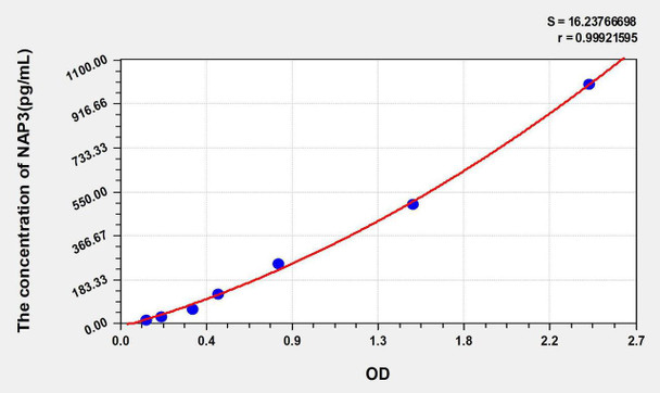 Mouse GROa/CXCL1 (Growth Regulated Oncogene Alpha) ELISA Kit (AEKE05616)