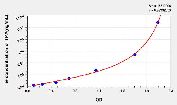 Human tPA (Tissue Polypeptide Antigen) ELISA Kit (AEKE05624)