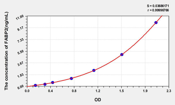 Mouse IFABP/FABP2 (Intestinal Fatty Acid Binding Protein) ELISA Kit (AEKE05628)