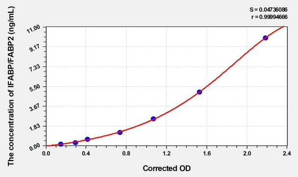Mouse IFABP/FABP2 (Intestinal Fatty Acid Binding Protein) ELISA (Small Sample Volume) (AEKE05629)