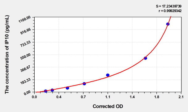 Human IP10 (Interferon Gamma Induced Protein 10kDa) ELISA (Small Sample Volume) (AEKE05642)