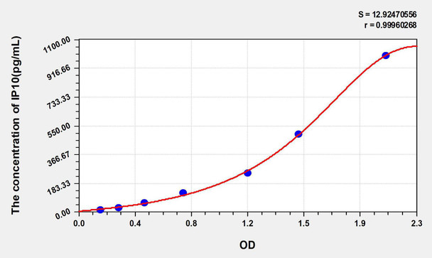 Mouse IP10 (Interferon Gamma Induced Protein 10kDa) ELISA Kit (AEKE05643)