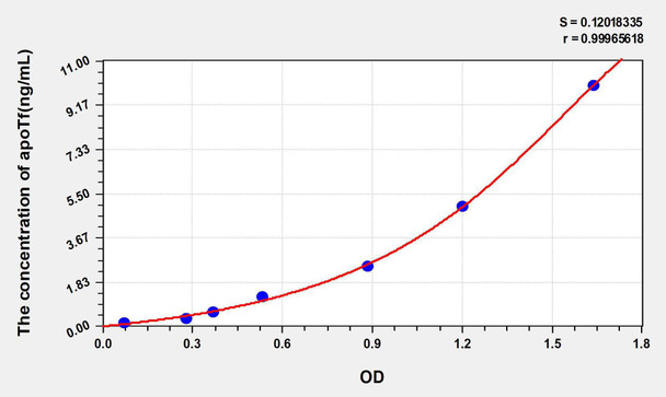 Human apoTf (Apotransferrin) ELISA Kit (AEKE05649)