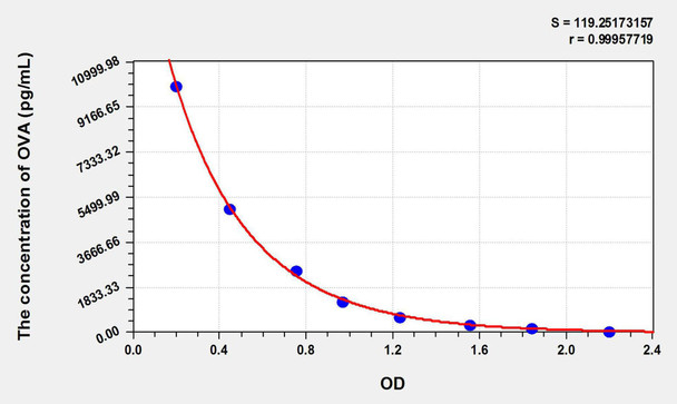OVA (Ovalbumin) ELISA Kit (AEKE05659)