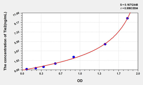 Mouse Tie2 (TEK Tyrosine Kinase, Endothelial) ELISA Kit (AEKE05667)