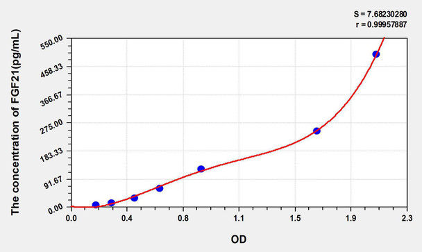 Human FGF21 (Fibroblast Growth Factor 21) ELISA Kit (AEKE05678)