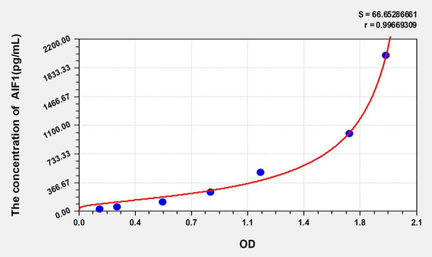 Human AIF1 (Allograft Inflammatory Factor 1) ELISA Kit (AEKE05681)
