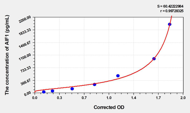 Human AIF1 (Allograft Inflammatory Factor 1) ELISA (Small Sample Volume) (AEKE05682)
