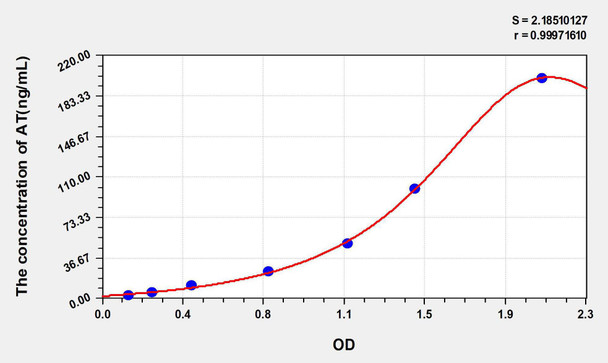 Human AT (Antithrombin) ELISA Kit (AEKE05690)