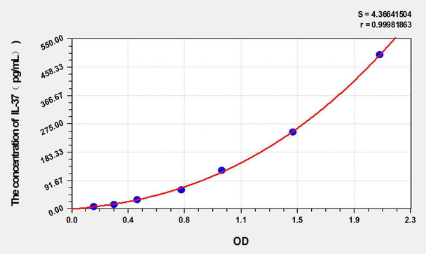 Human IL-37 (Interleukin 37) ELISA Kit (AEKE05697)