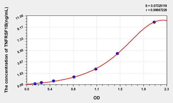 Human TNFRSF1B (Tumor Necrosis Factor Receptor Superfamily, Member 1B) ELISA Kit (AEKE05701)