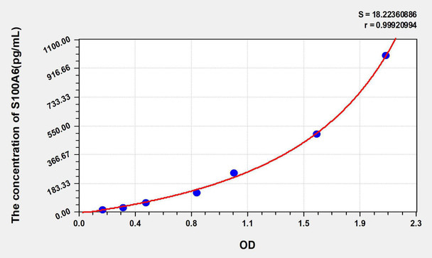 Mouse S100A6 (S100 Calcium Binding Protein A6) ELISA Kit (AEKE05706)