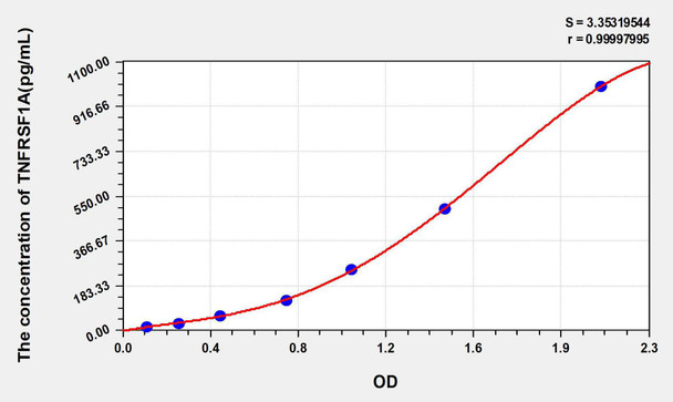 Human TNFRSF1A (Tumor Necrosis Factor Receptor Superfamily, Member 1A) ELISA Kit (AEKE05720)