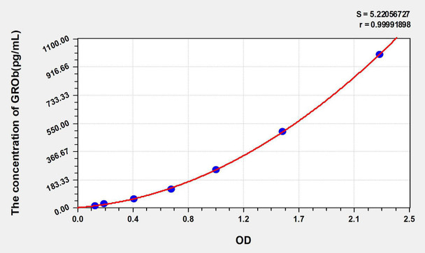 Rat GROb (Growth Regulated Oncogene Beta) ELISA Kit (AEKE05723)
