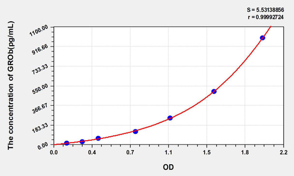 Mouse GROb (Growth Regulated Oncogene Beta) ELISA Kit (AEKE05732)