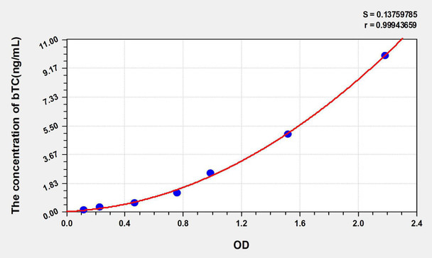 Human bTC (Betacellulin) ELISA Kit (AEKE05744)