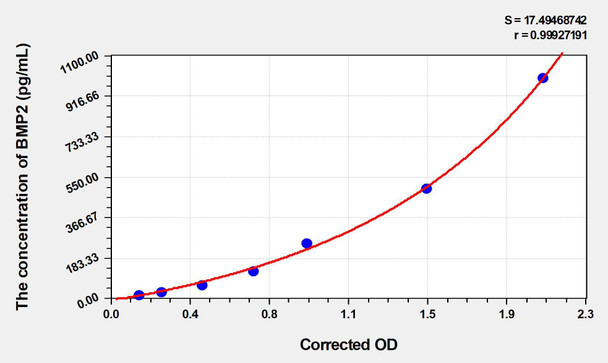 Human BMP2 (Bone Morphogenetic Protein 2) ELISA (Small Sample Volume) (AEKE05747)
