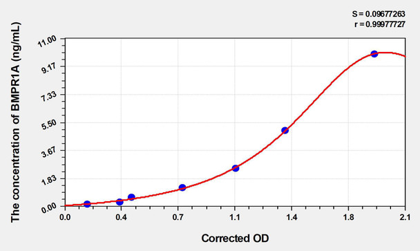 Mouse BMPR1A (Bone Morphogenetic Protein Receptor 1A) ELISA (Small Sample Volume) (AEKE05754)