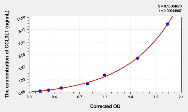Human CCL3L1 (Chemokine C-C-Motif Ligand 3 Like Protein 1) ELISA (Small Sample Volume) (AEKE05761)