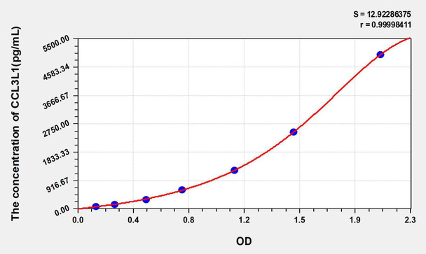 Mouse CCL3L1 (Chemokine C-C-Motif Ligand 3 Like Protein 1) ELISA Kit (AEKE05762)