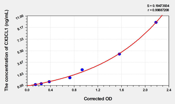 Human CX3CL1 (Chemokine C-X3-C-Motif Ligand 1) ELISA (Small Sample Volume) (AEKE05769)
