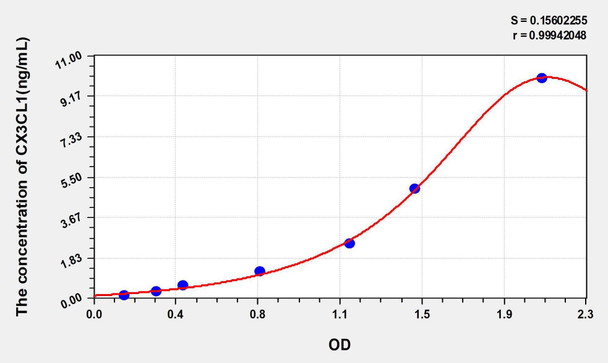 Rat CX3CL1 (Chemokine C-X3-C-Motif Ligand 1) ELISA Kit (AEKE05770)