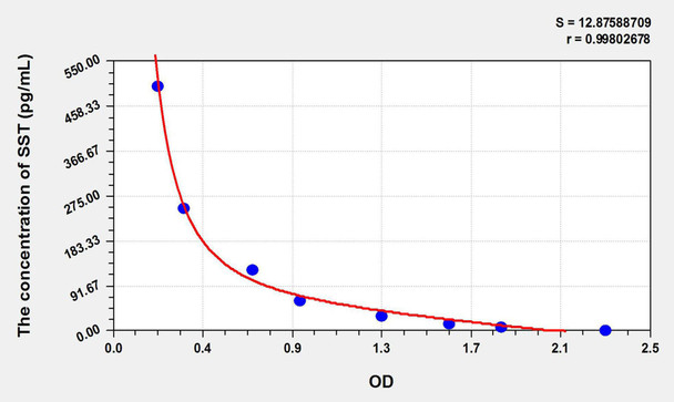 Rat SST (Somatostatin) ELISA Kit (AEKE05773)