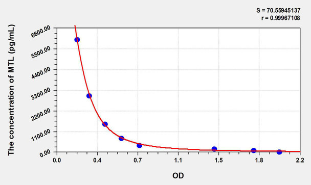 Human MTL (Motilin) ELISA Kit (AEKE05775)