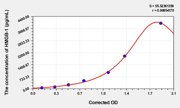 Human HMGB-1 (High Mobility Group Protein B1) ELISA Kit (AEKE05780)