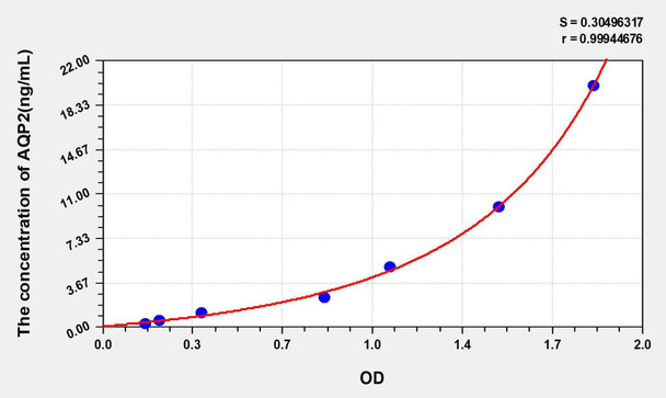 Human AQP2 (Aquaporin 2, Collecting Duct) ELISA Kit (AEKE05785)
