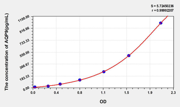 Human AQP9 (Aquaporin 9) ELISA Kit (AEKE05787)