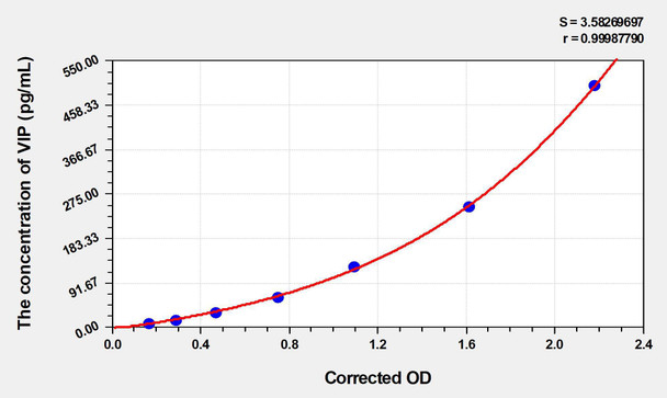 Rat VIP (Vasoactive Intestinal Peptide) ELISA (Small Sample Volume) (AEKE05794)