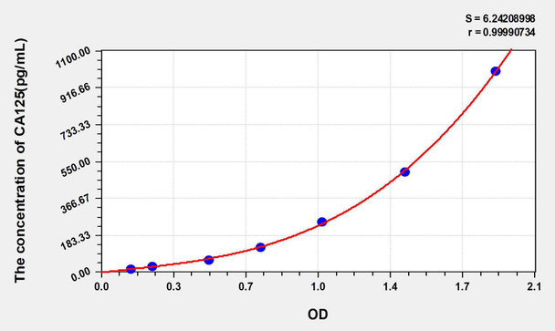 Mouse CA125 (Carbohydrate Antigen 125) ELISA Kit (AEKE05809)