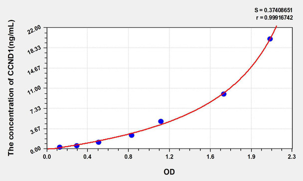 Human CCND1 (Cyclin D1) ELISA Kit (AEKE05814)
