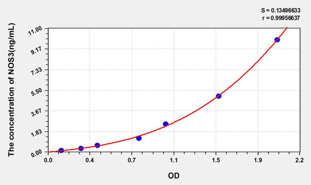 Human NOS3 (Nitric Oxide Synthase 3, Endothelial) ELISA Kit (AEKE05821)