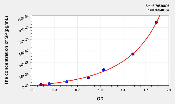 Rat SP (Substance P) ELISA Kit (AEKE05829)