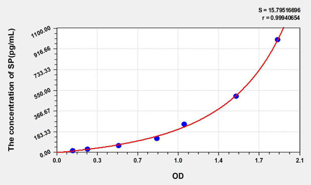 Rat SP (Substance P) ELISA Kit (AEKE05829)
